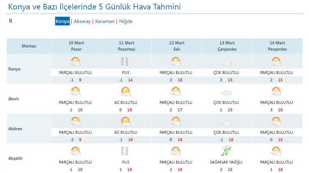 Meteoroloji, Konya’da yağış için yeni tarih verdi 8