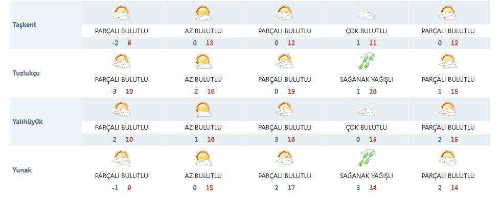 Meteoroloji, Konya’da yağış için yeni tarih verdi 9