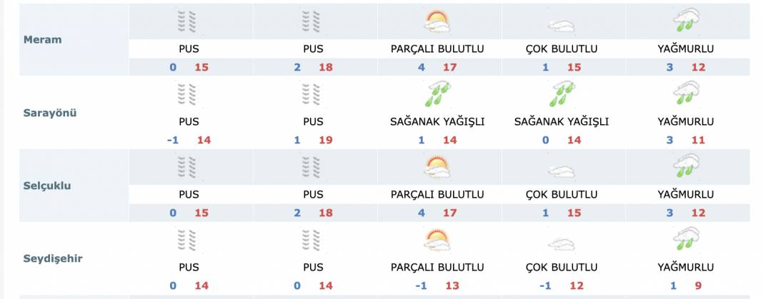 Konya’da Ramazan’ın ilk 5 günü hava nasıl olacak? 9