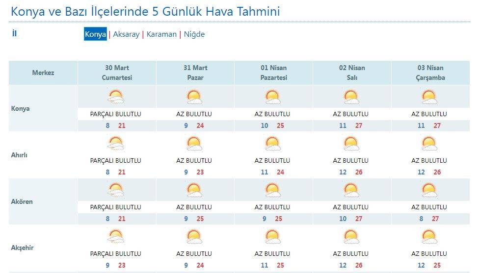 Konya’da tahminler yükseldi, 28 derece sıcak göreceğiz 11