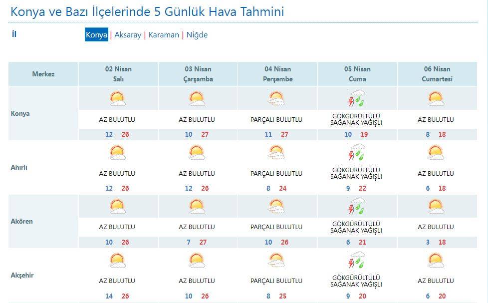 Konya’da havanın yeniden soğuyacağı tarih açıklandı 9