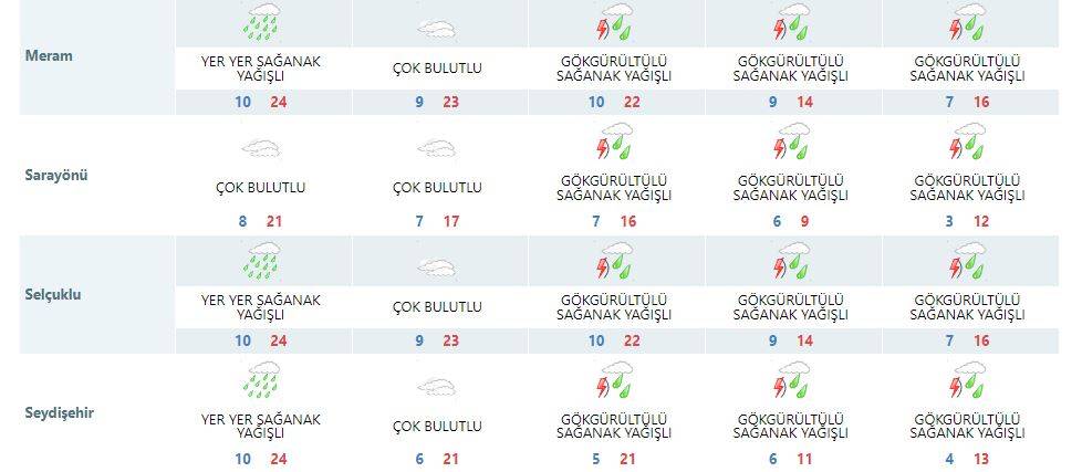 Konya’da yağmur yağışının ara vereceği tarih açıklandı 13