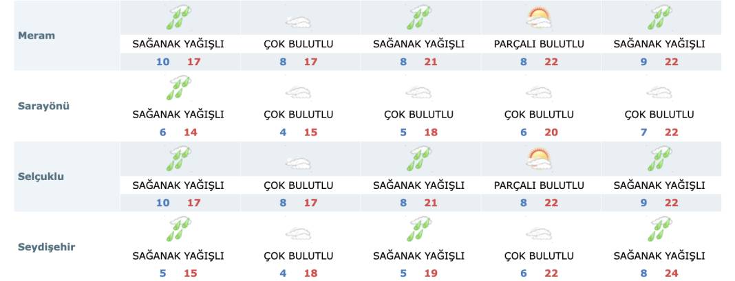 Konya’da sağanak yağmur sürecek mi? Son tahminler geldi 13