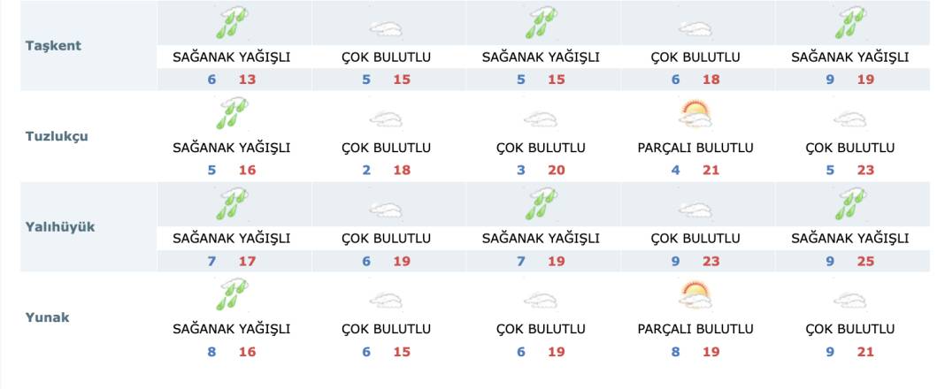 Konya’da sağanak yağmur sürecek mi? Son tahminler geldi 15