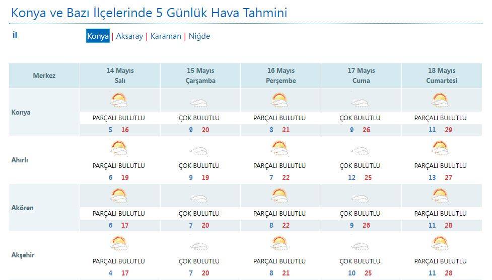 Konya’da 1 hafta yağış yok! Yaz havası geliyor 12