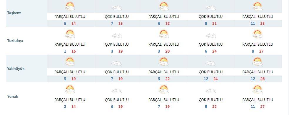 Konya’da 1 hafta yağış yok! Yaz havası geliyor 13