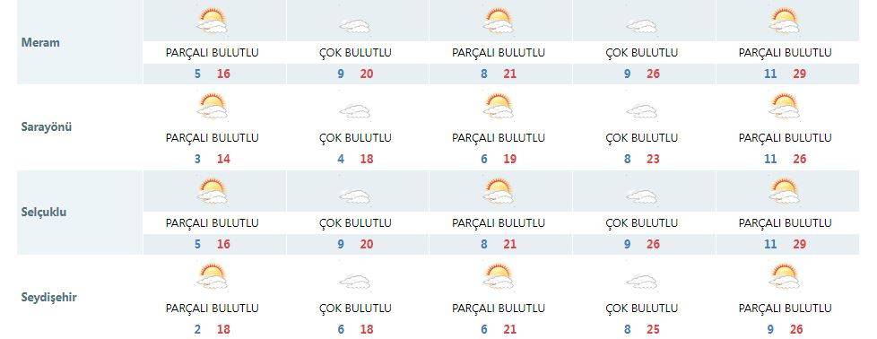 Konya’da 1 hafta yağış yok! Yaz havası geliyor 14