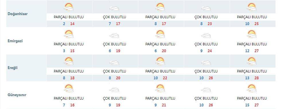 Konya’da 1 hafta yağış yok! Yaz havası geliyor 17