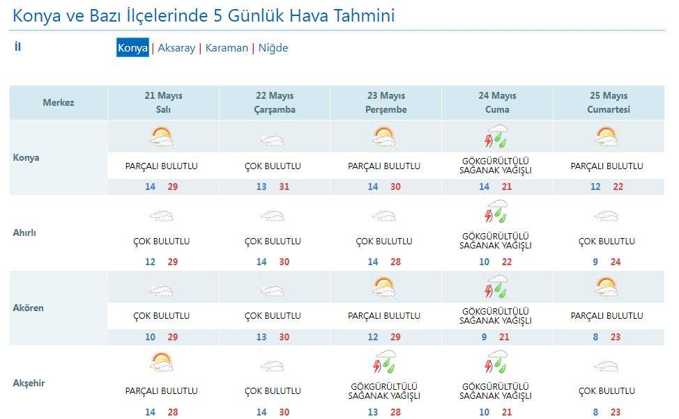 Konya’da yaz havası kısa sürecek! Sıcaklık 10 derece birden düşebilir 11