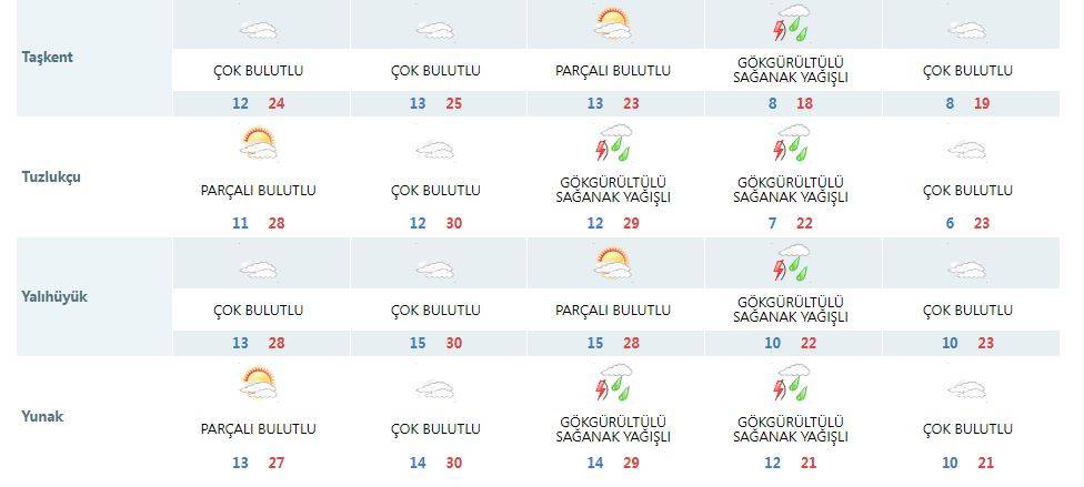 Konya’da yaz havası kısa sürecek! Sıcaklık 10 derece birden düşebilir 12