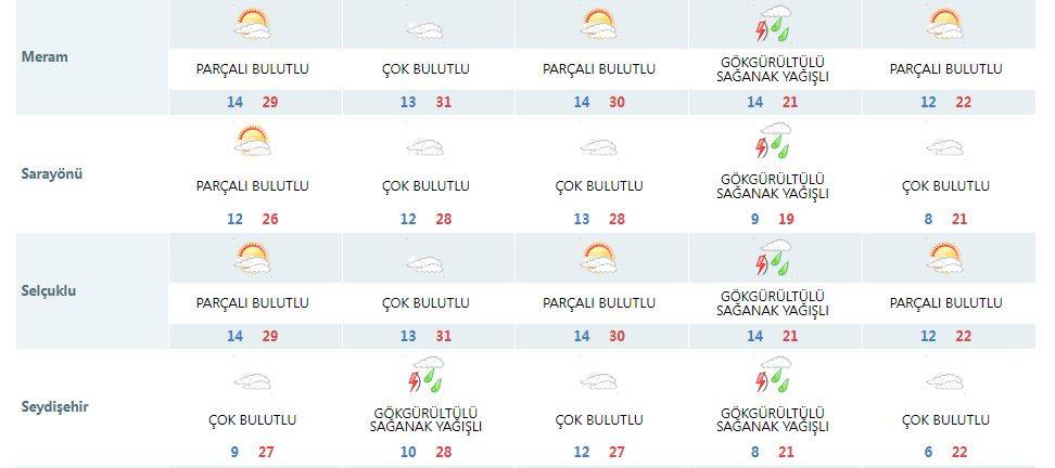 Konya’da yaz havası kısa sürecek! Sıcaklık 10 derece birden düşebilir 13