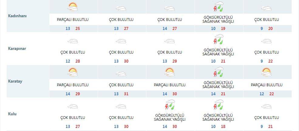 Konya’da yaz havası kısa sürecek! Sıcaklık 10 derece birden düşebilir 14