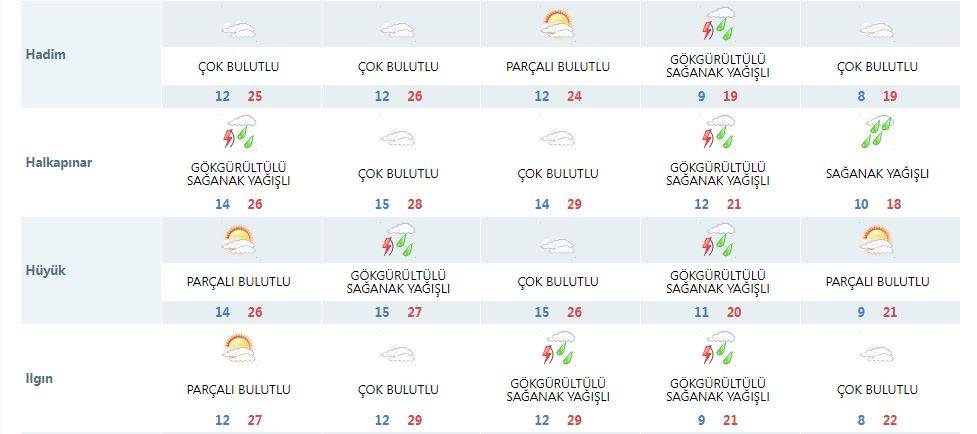 Konya’da yaz havası kısa sürecek! Sıcaklık 10 derece birden düşebilir 15