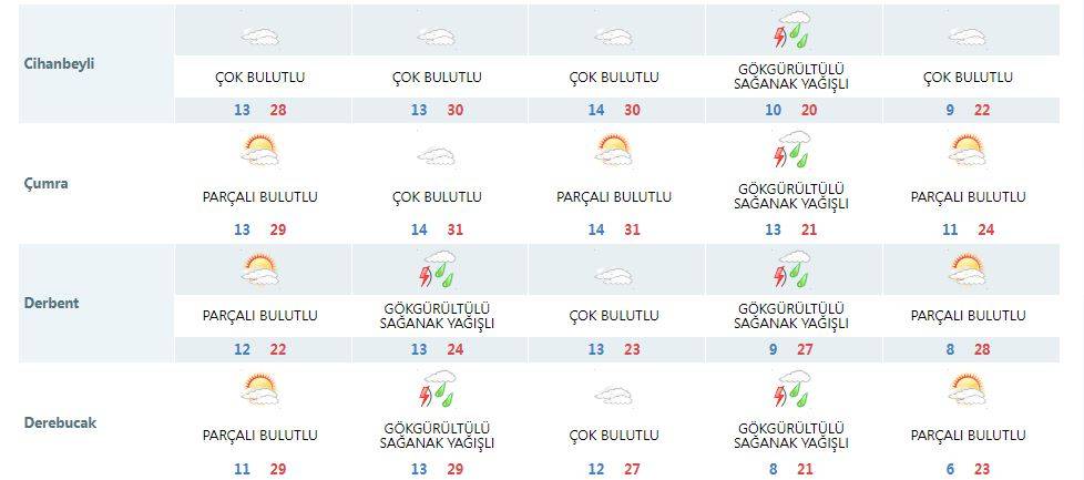 Konya’da yaz havası kısa sürecek! Sıcaklık 10 derece birden düşebilir 16