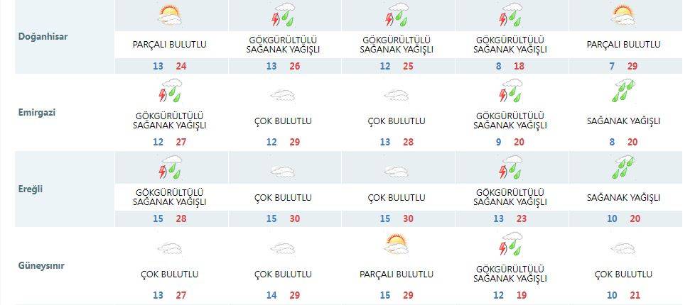 Konya’da yaz havası kısa sürecek! Sıcaklık 10 derece birden düşebilir 17