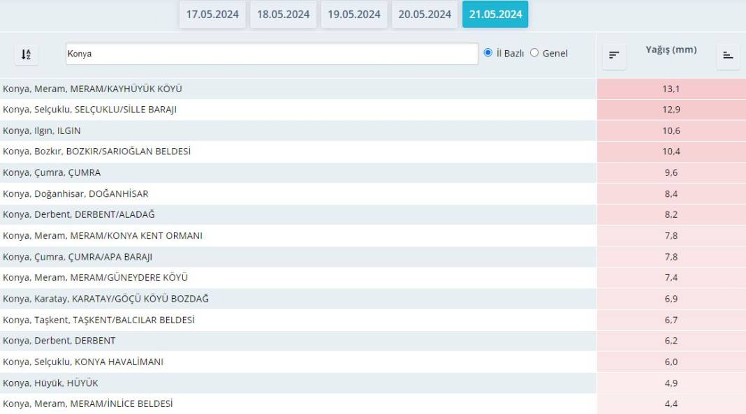 Dün Türkiye’de en çok yağış alan 2. il Konya oldu 11