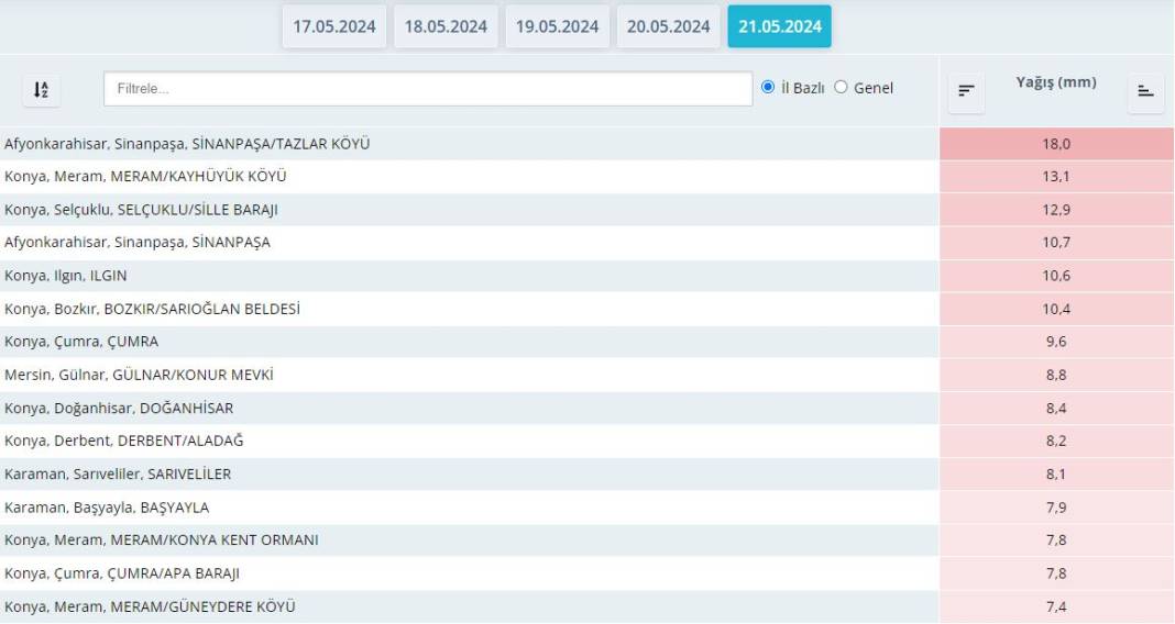 Dün Türkiye’de en çok yağış alan 2. il Konya oldu 8