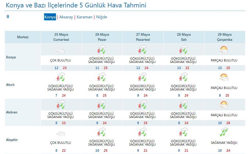 Konya’ya hafta sonu dahil 4 gün için uyarı: Şemsiyesiz çıkmayın! 19