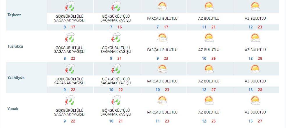 Konya’da yağmur yağışının sona ereceği tarih açıklandı 11