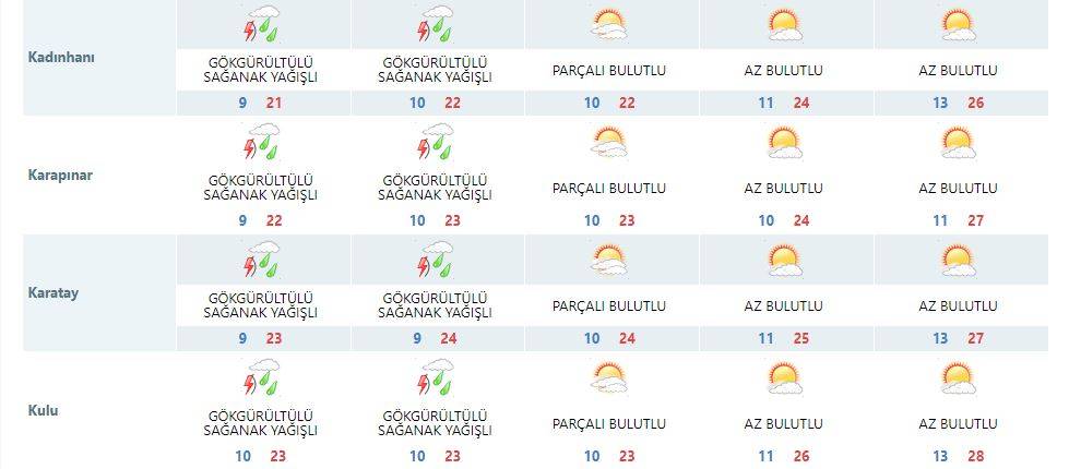 Konya’da yağmur yağışının sona ereceği tarih açıklandı 13