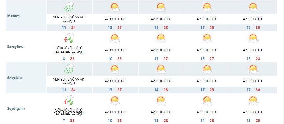 Konya’da yağış bitiyor, hava ısınıyor 10