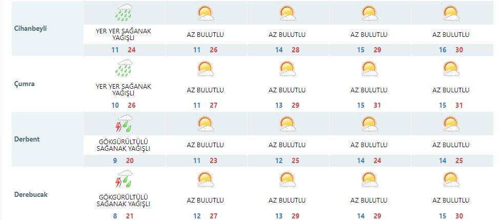 Konya’da yağış bitiyor, hava ısınıyor 14