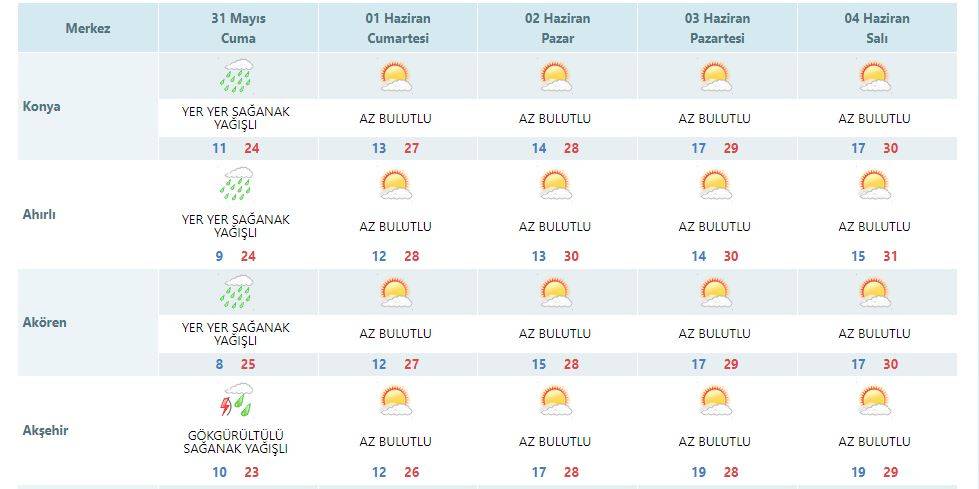 Konya’da yağış bitiyor, hava ısınıyor 8