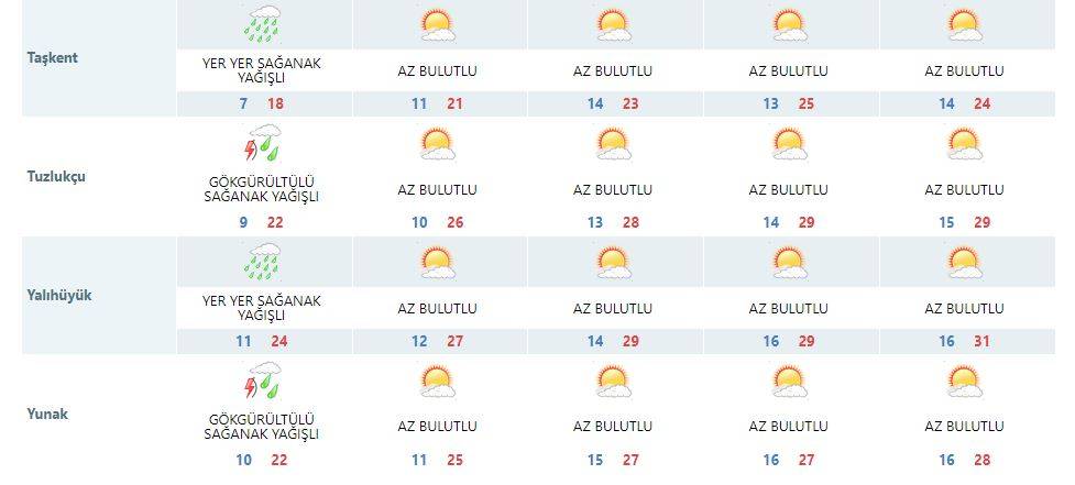 Konya’da yağış bitiyor, hava ısınıyor 9