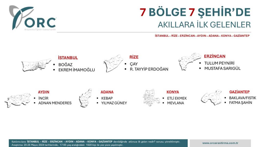 Konya denilince akla ilk ne geldi? İşte 7 bölgedeki anketin sonucu 16