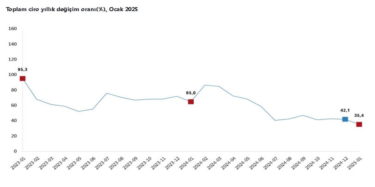 TÜİK açıkladı: Toplam ciro yıllık yüzde 35,4 arttı