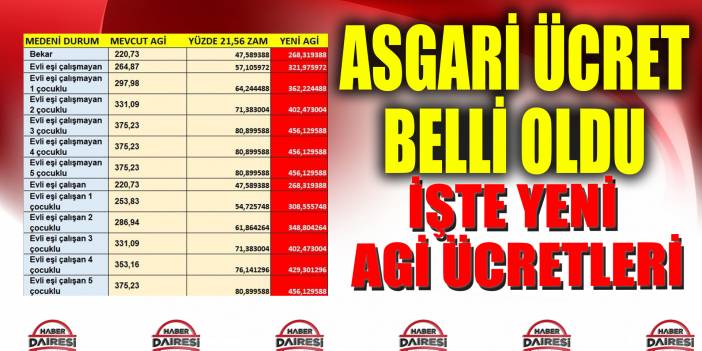 2021 Asgari ücret belli oldu! İşte yeni ücret ve AGİ rakamları