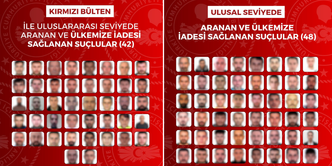 Kırmızı bültenle ve ulusal seviyede aranan 90 suçlu yakalanarak ülkemize iade edildi