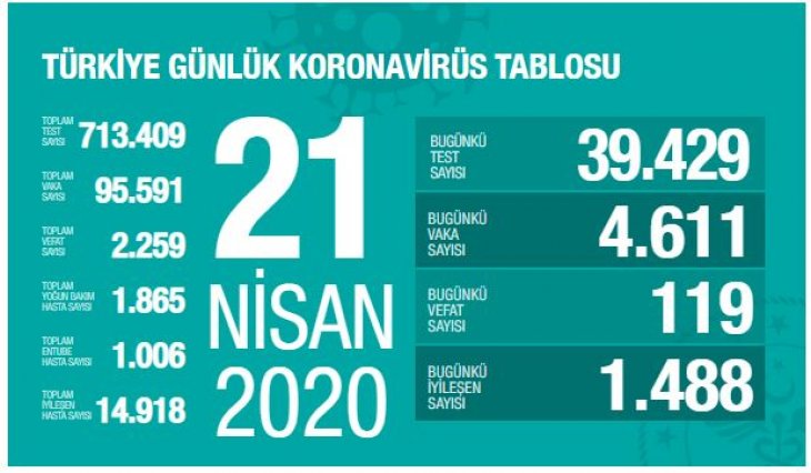 Son rakamlar açıklandı! Ülkemizde son 24 saatte 119 kişi hayatını kaybetti