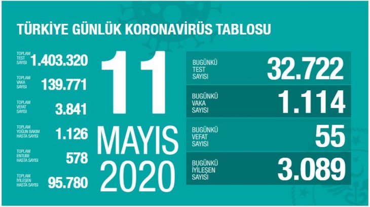 Türkiye'de son 24 saatte 3 bin 89 hasta iyileşti! Bakan Koca son rakamları verdi