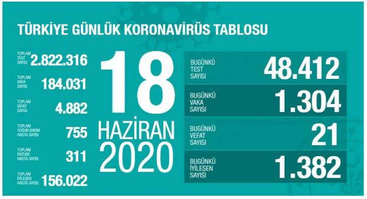 Türkiye'de son 24 saatte 21 kişi vefat etti! Bakan Koca son rakamları verdi