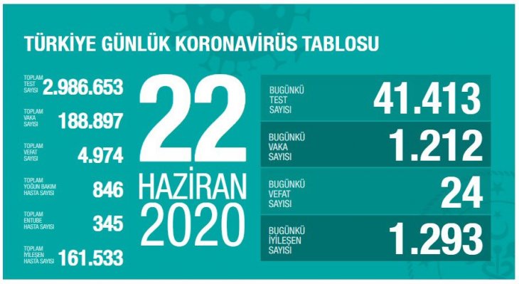 Türkiye'de son 24 saatte 24 kişi vefat etti! Bakan Koca son rakamları verdi