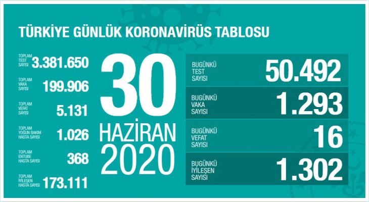 Bakan Koca bugünkü koronavirüs tablosunu açıkladı! Vaka sayısı düşüşte