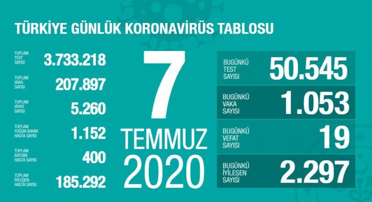 Türkiye'de son 24 saatte 19 kişi vefat etti! Bakan Koca son rakamları verdi