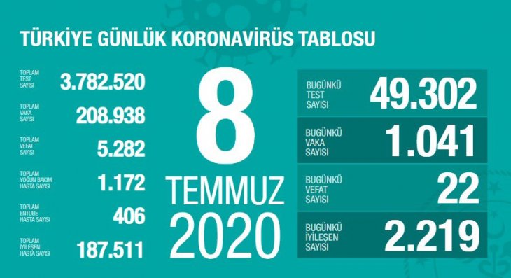 Türkiye'de son 24 saatte 22 kişi vefat etti! Bakan Koca son rakamları verdi