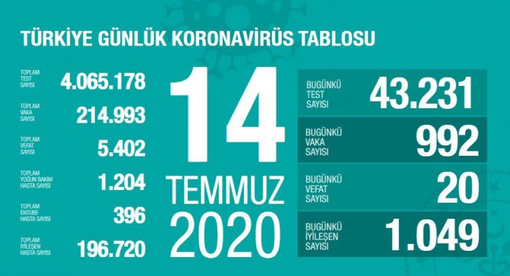 Bakan Koca bugünkü koronavirüs tablosunu açıkladı! Yeniden 1000’in altındayız…