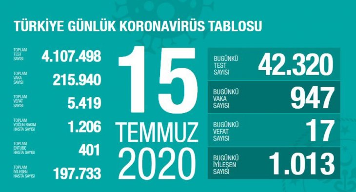 Bakan Koca son sayıları açıkladı! 1000'in altındaki ikinci günümüz