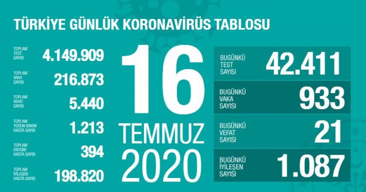 Bugünkü koronavirüs tablosu açıklandı