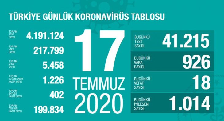 Bakan Koca bugünkü koronavirüs tablosunu açıkladı