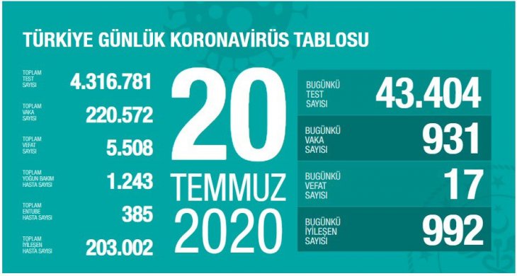 Bugünkü koronavirüs tablosu açıklandı: Konya bu kez ilk 5’te yok!