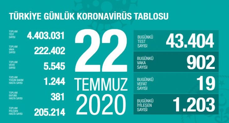 Bugünkü koronavirüs tablosu açıklandı