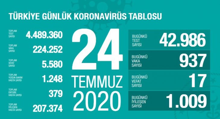 Bugünkü koronavirüs tablosu açıklandı