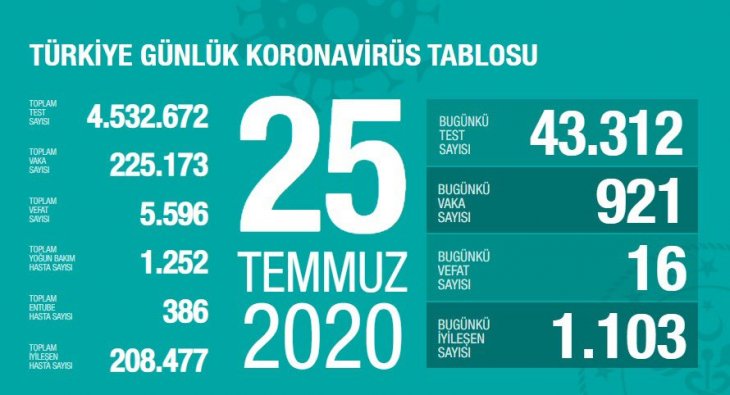 Bakan Koca son rakamları verdi! Bu kez listede Karaman var