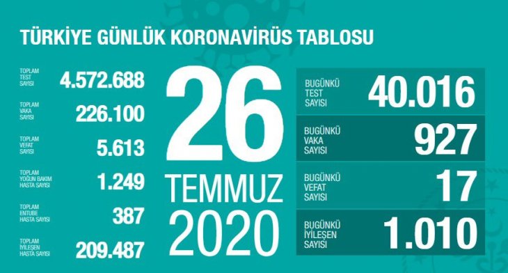 Bakan Koca son koronavirüs tablosunu açıkladı