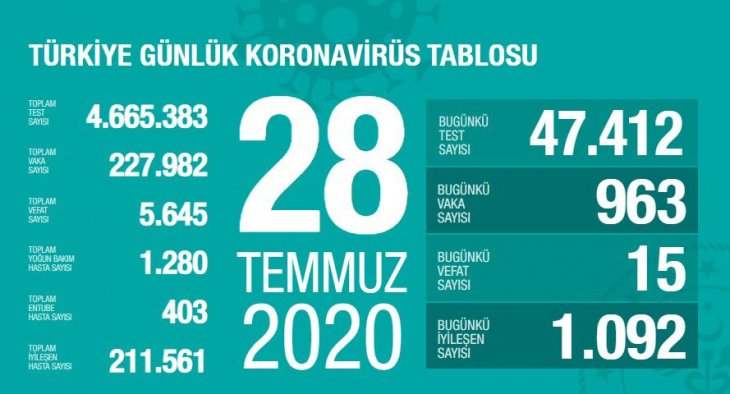 Bakan Koca bugünkü koronavirüs tablosunu açıkladı! '30 gün sonra ilk kez gerçekleşti'