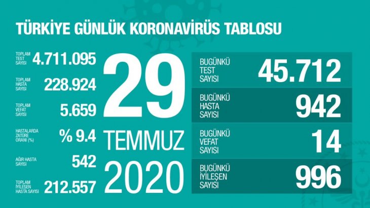 Bugünkü koronavirüs tablosu açıklandı